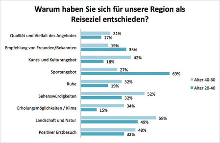 Reiseziele Umfrage Reiseziel