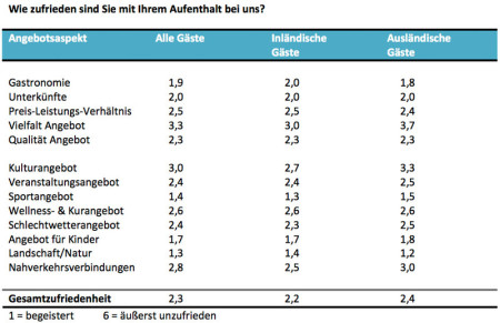 Aufenthalt Umfragetool Aufenthalt