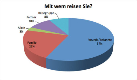 Besucherumfrage - Gästebefragung Diagramm Umfrage